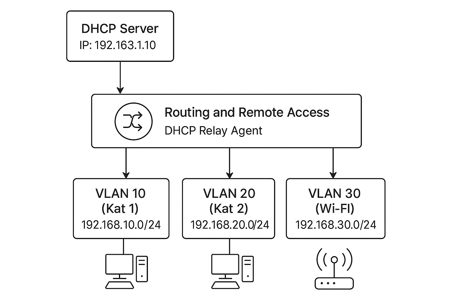 dhcp relay subnet ip dağıtımı