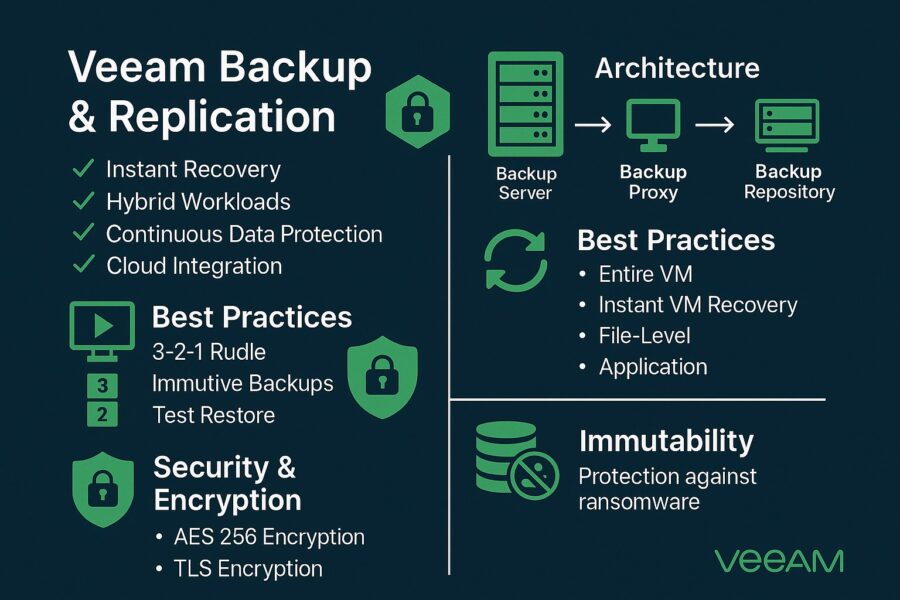 Veeam Backup yedekleme süreci infografik